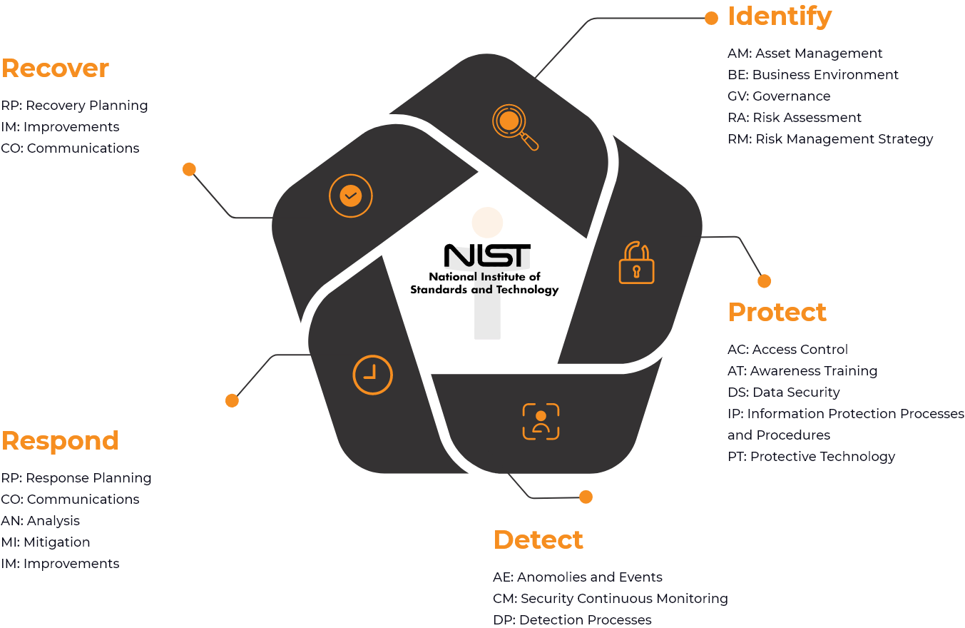 NIST Cyber Security Framework-1-png